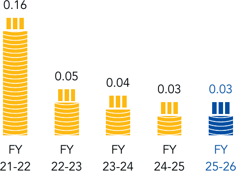 Debt-equity ratio bar chart, FY22 0.16, FY23 0.05, FY24 0.04, FY25 0.03, FY26 0.03 x