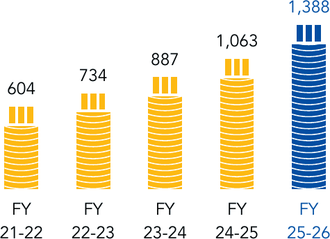 EBITDA bar chart, FY22 604, FY23 734, FY24 887, FY25 1,063, FY26 1,388 ₹ in crore