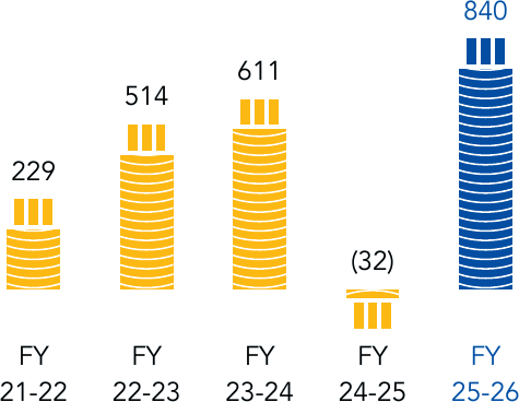Operating cash flows bar chart, FY22 229, FY23 514, FY24 611, FY25 (32), FY26 840 ₹ in crore