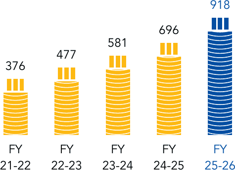 PAT bar chart, FY22 376, FY23 477, FY24 581, FY25 696, FY26 918 ₹ in crore