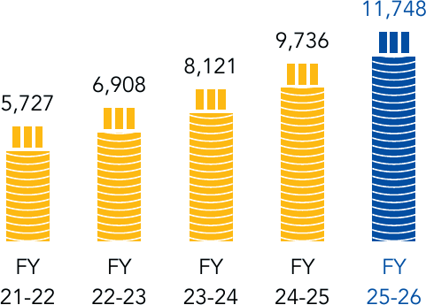 Revenue bar chart, FY22 5,727, FY23 6,908, FY24 8,121, FY25 9,736, FY26 11,748 ₹ in crore