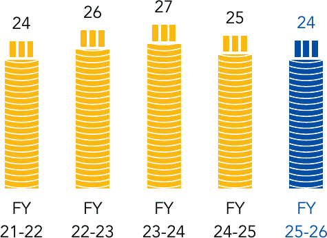 ROCE* bar chart, FY22 24, FY23 26, FY24 27, FY25 25, FY26 24 %