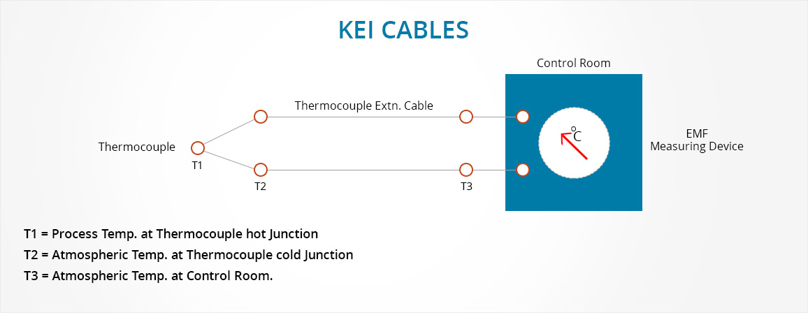 Thermocouple Compensating Cable & Wire Manufacturers | KEI IND