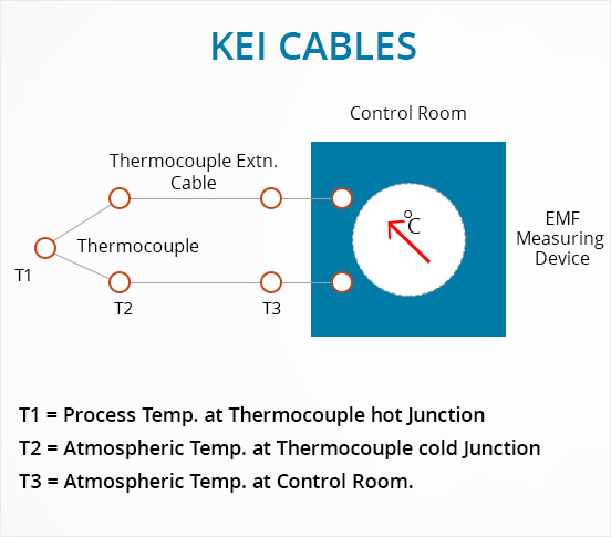 Thermocouple Compensating Cable & Wire Manufacturers Process